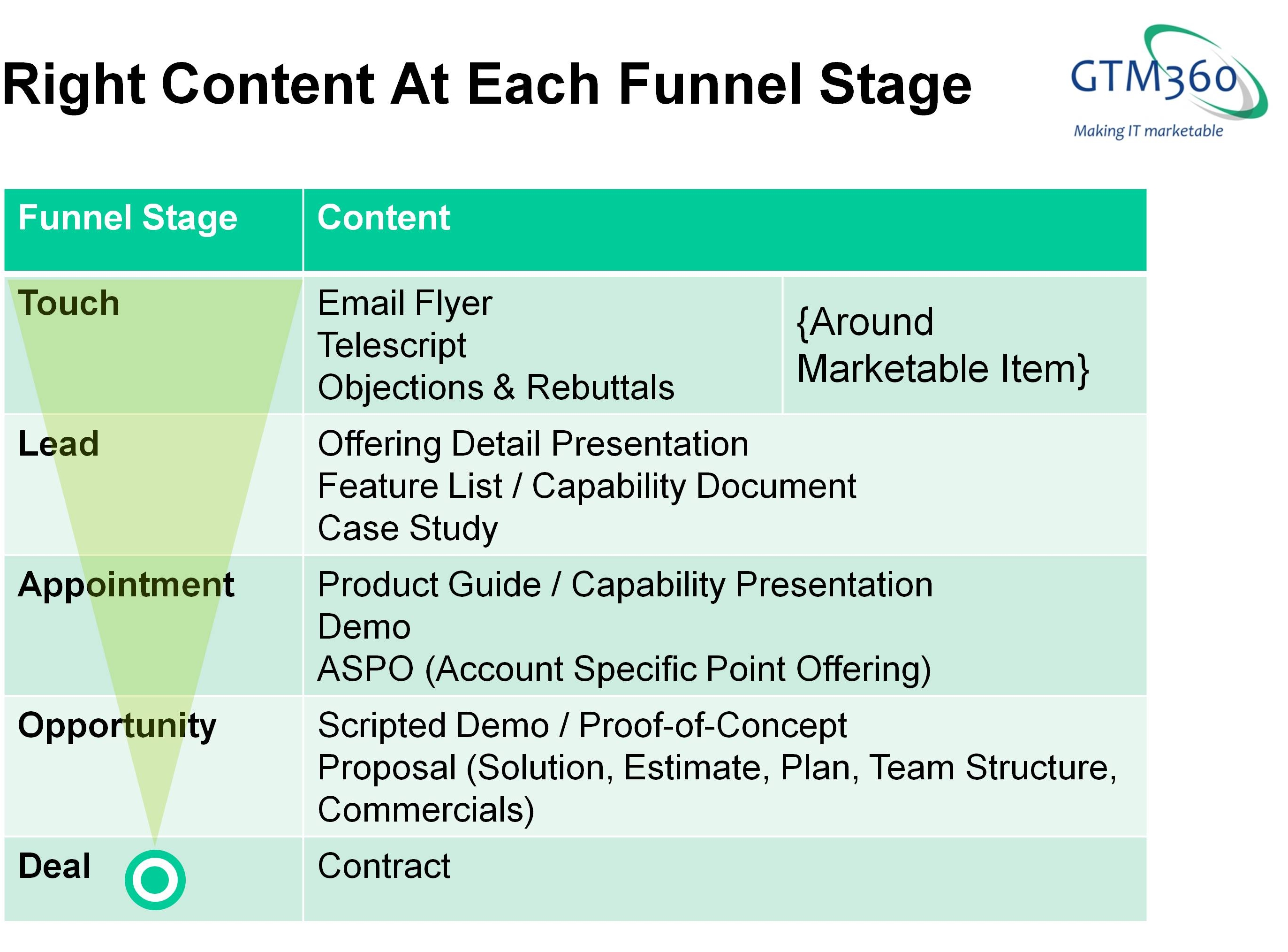 Right Content At Each Funnel Stage