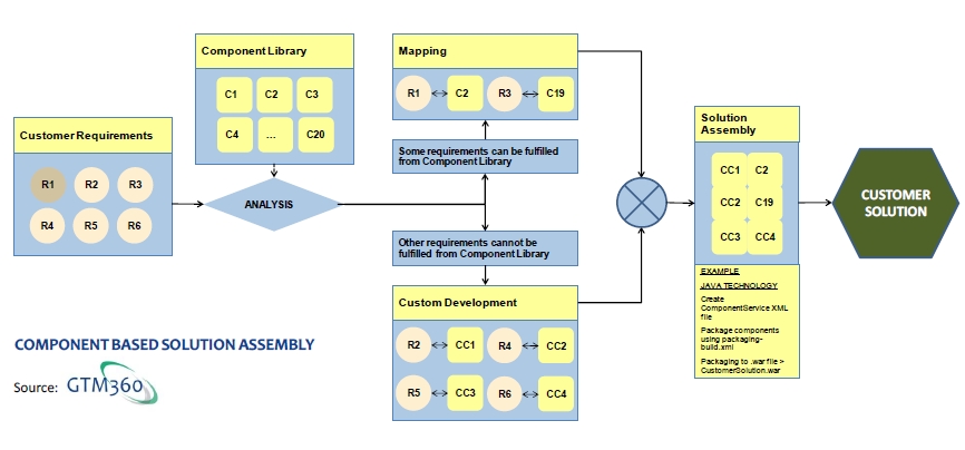 Base component